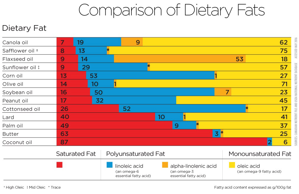Unsaturated Fat Foods Chart
