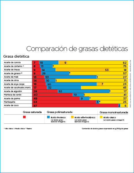 Thumbnail: Comparación de grasas dietéticas