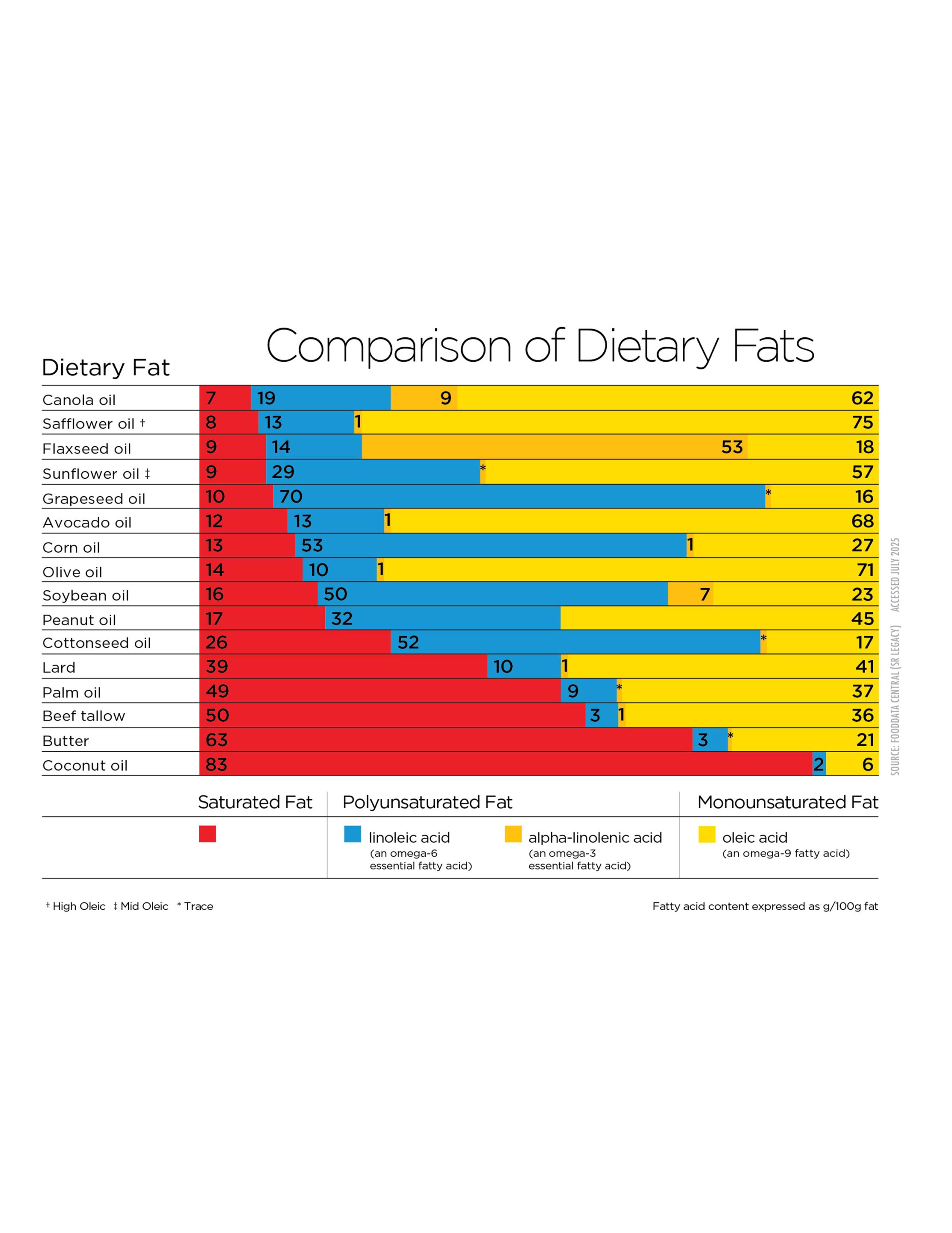 CanolaInfo Dietary Fat Comparison Chart - English