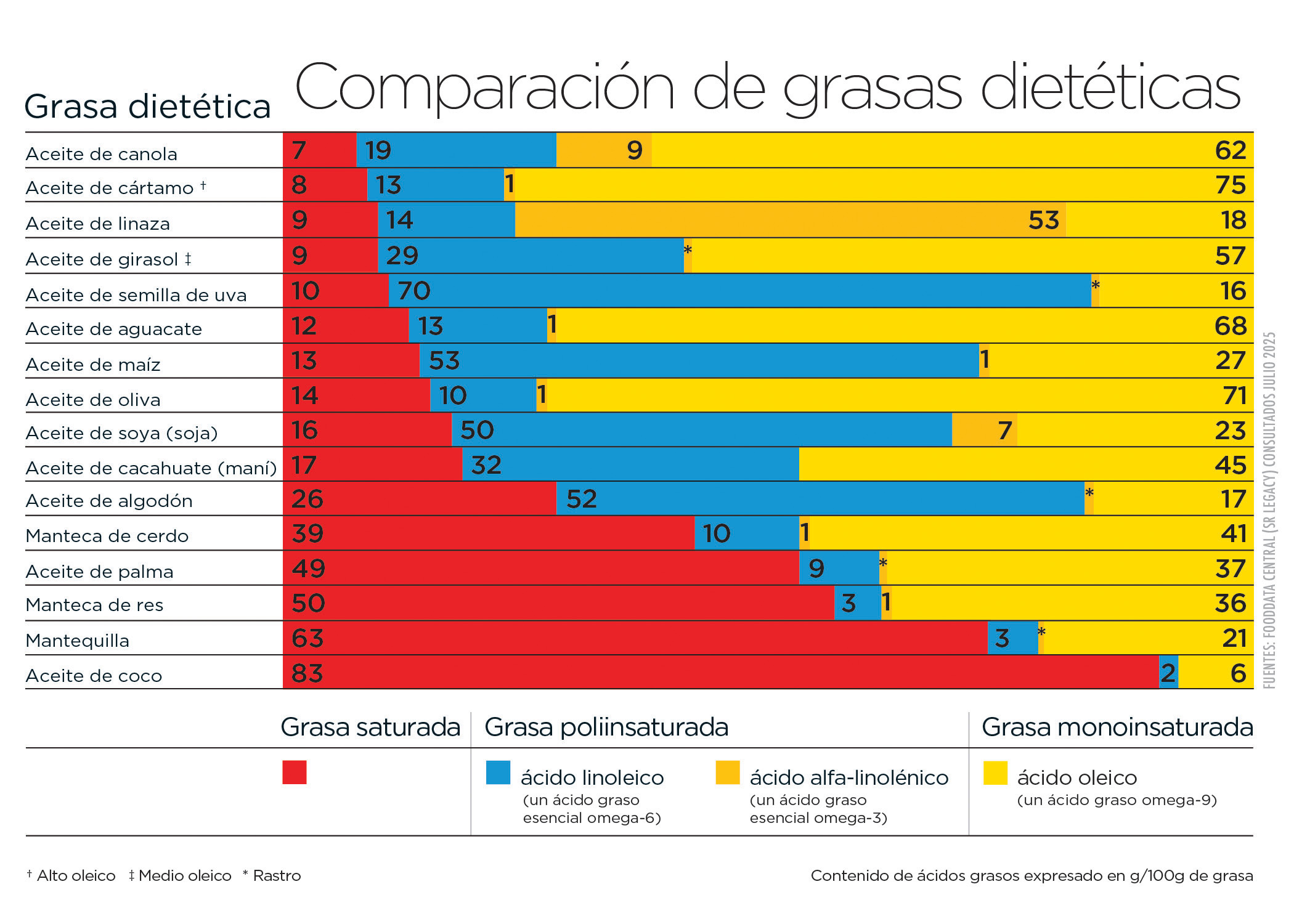 CanolaInfo Comparacion de grasas dieteticas CanolaInfo Comparacion de grasas dieteticas 2025