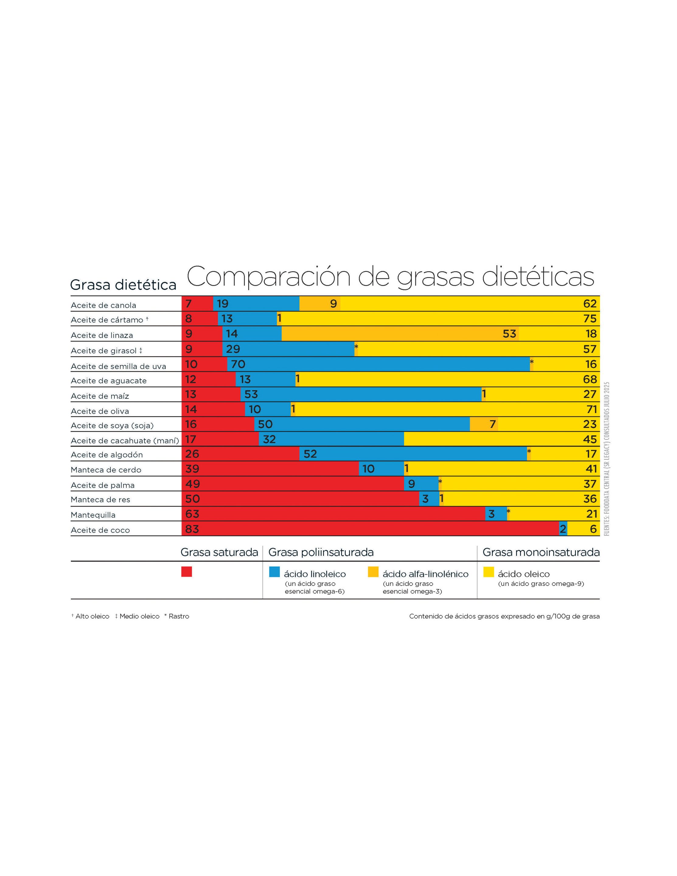 Canola Info Comparación de grasas dietéticas 2025