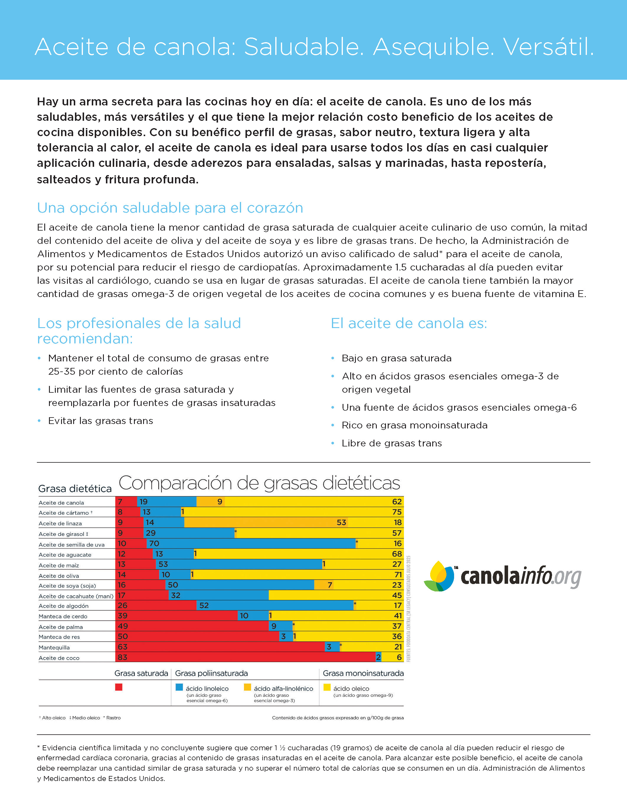 Aceite de canola: Saludable. Asequible. Versátil.